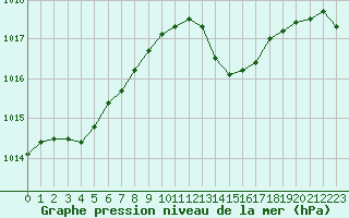 Courbe de la pression atmosphrique pour Nmes - Garons (30)