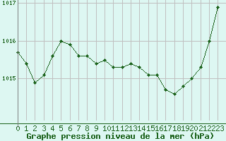 Courbe de la pression atmosphrique pour Albi (81)