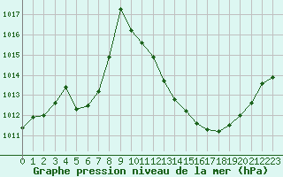 Courbe de la pression atmosphrique pour Saint-Auban (04)