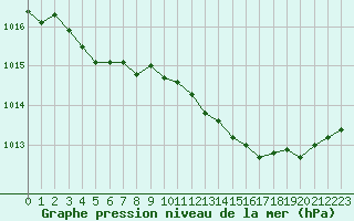 Courbe de la pression atmosphrique pour Voiron (38)