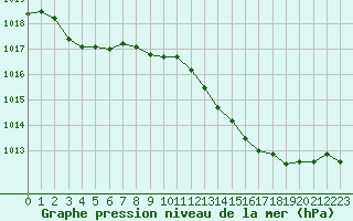 Courbe de la pression atmosphrique pour Belfort-Dorans (90)