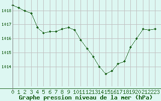 Courbe de la pression atmosphrique pour Le Luc (83)