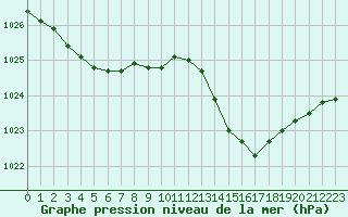 Courbe de la pression atmosphrique pour Evreux (27)