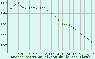 Courbe de la pression atmosphrique pour Besanon (25)