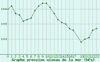 Courbe de la pression atmosphrique pour Sauteyrargues (34)