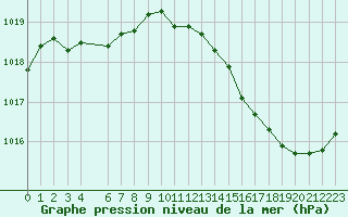 Courbe de la pression atmosphrique pour Jan (Esp)