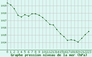 Courbe de la pression atmosphrique pour Aniane (34)