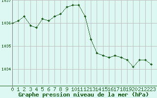 Courbe de la pression atmosphrique pour Neuville-de-Poitou (86)