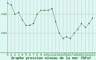 Courbe de la pression atmosphrique pour Sanary-sur-Mer (83)