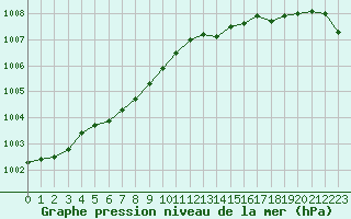 Courbe de la pression atmosphrique pour Cap de la Hague (50)