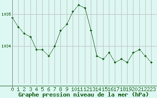 Courbe de la pression atmosphrique pour Biarritz (64)