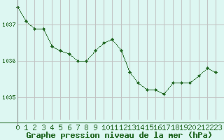 Courbe de la pression atmosphrique pour Saint-Brieuc (22)