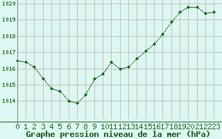 Courbe de la pression atmosphrique pour La Beaume (05)