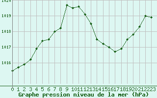 Courbe de la pression atmosphrique pour Leucate (11)