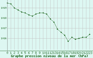 Courbe de la pression atmosphrique pour Brigueuil (16)