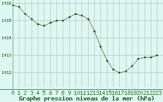 Courbe de la pression atmosphrique pour Montlimar (26)