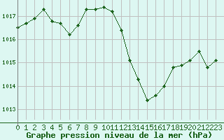 Courbe de la pression atmosphrique pour Grenoble/agglo Le Versoud (38)
