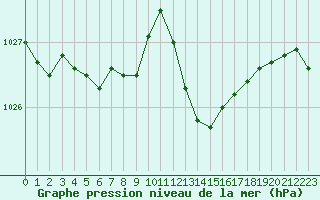 Courbe de la pression atmosphrique pour Narbonne-Ouest (11)