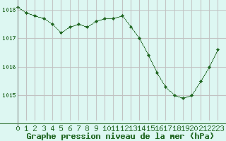 Courbe de la pression atmosphrique pour Saclas (91)