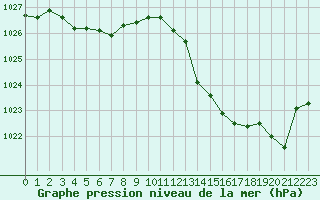 Courbe de la pression atmosphrique pour Perpignan (66)