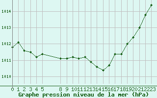 Courbe de la pression atmosphrique pour Nevers (58)