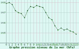 Courbe de la pression atmosphrique pour Cap Cpet (83)