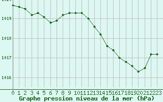 Courbe de la pression atmosphrique pour Fains-Veel (55)