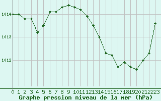 Courbe de la pression atmosphrique pour Montredon des Corbires (11)