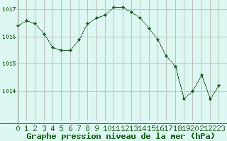 Courbe de la pression atmosphrique pour Cap Pertusato (2A)