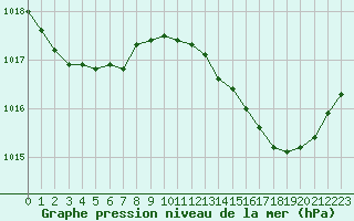 Courbe de la pression atmosphrique pour Pointe de Chassiron (17)