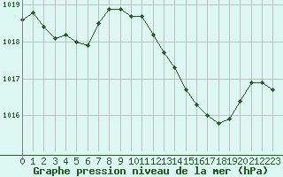 Courbe de la pression atmosphrique pour La Beaume (05)