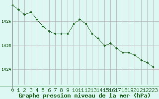 Courbe de la pression atmosphrique pour Dunkerque (59)