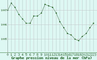 Courbe de la pression atmosphrique pour Montret (71)