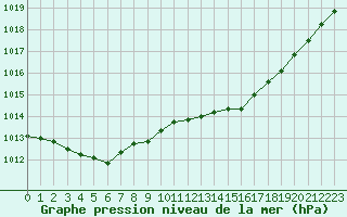 Courbe de la pression atmosphrique pour Cazaux (33)