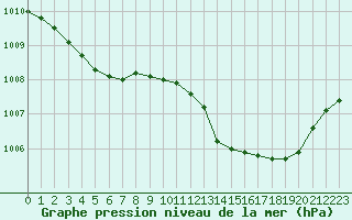 Courbe de la pression atmosphrique pour Laqueuille (63)