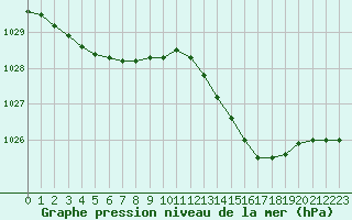 Courbe de la pression atmosphrique pour Nice (06)