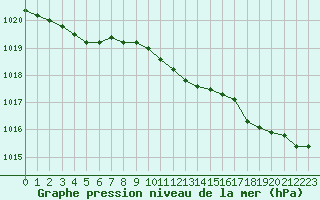 Courbe de la pression atmosphrique pour Mont-de-Marsan (40)