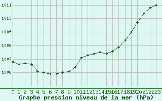 Courbe de la pression atmosphrique pour Troyes (10)