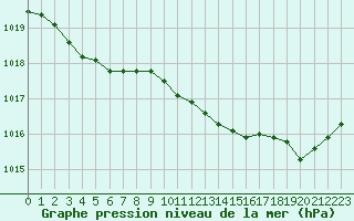 Courbe de la pression atmosphrique pour Landivisiau (29)