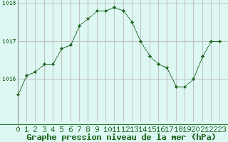 Courbe de la pression atmosphrique pour Engins (38)