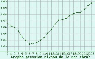 Courbe de la pression atmosphrique pour Montret (71)