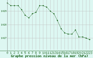 Courbe de la pression atmosphrique pour Saint-Georges-d