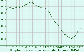 Courbe de la pression atmosphrique pour Romorantin (41)