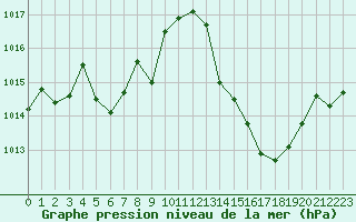 Courbe de la pression atmosphrique pour Cap Corse (2B)