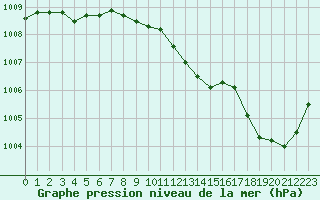 Courbe de la pression atmosphrique pour Orly (91)