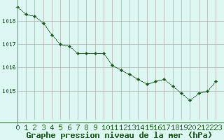 Courbe de la pression atmosphrique pour Crozon (29)