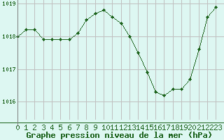 Courbe de la pression atmosphrique pour Crest (26)