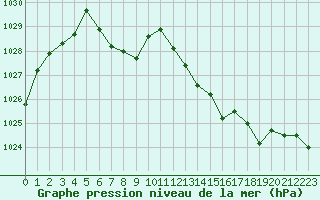 Courbe de la pression atmosphrique pour Toulon (83)