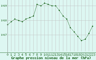 Courbe de la pression atmosphrique pour Saint-Nazaire (44)