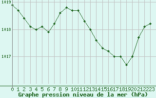 Courbe de la pression atmosphrique pour Istres (13)